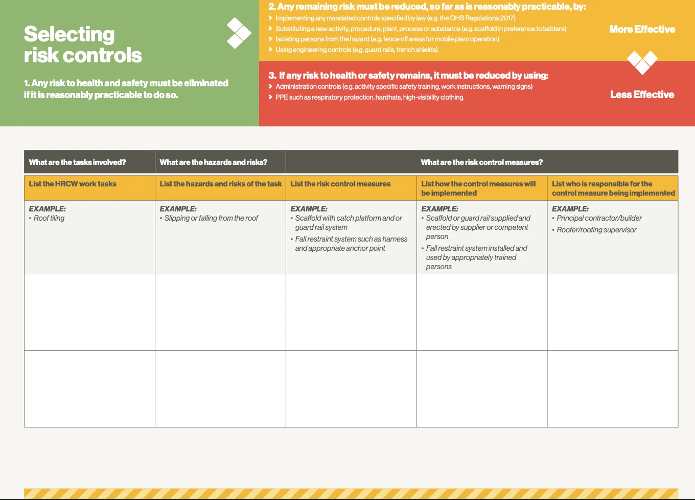 WorkSafe Victoria SWMS template: tasks, hazards and risk control measures